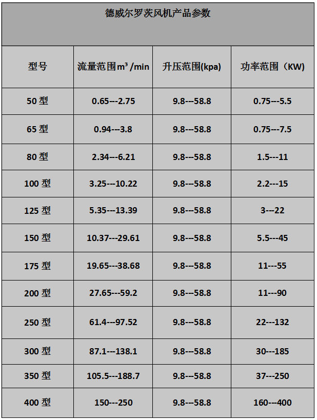 皮帶傳動羅茨風機參數