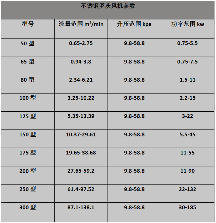 不銹鋼羅茨風機參數表